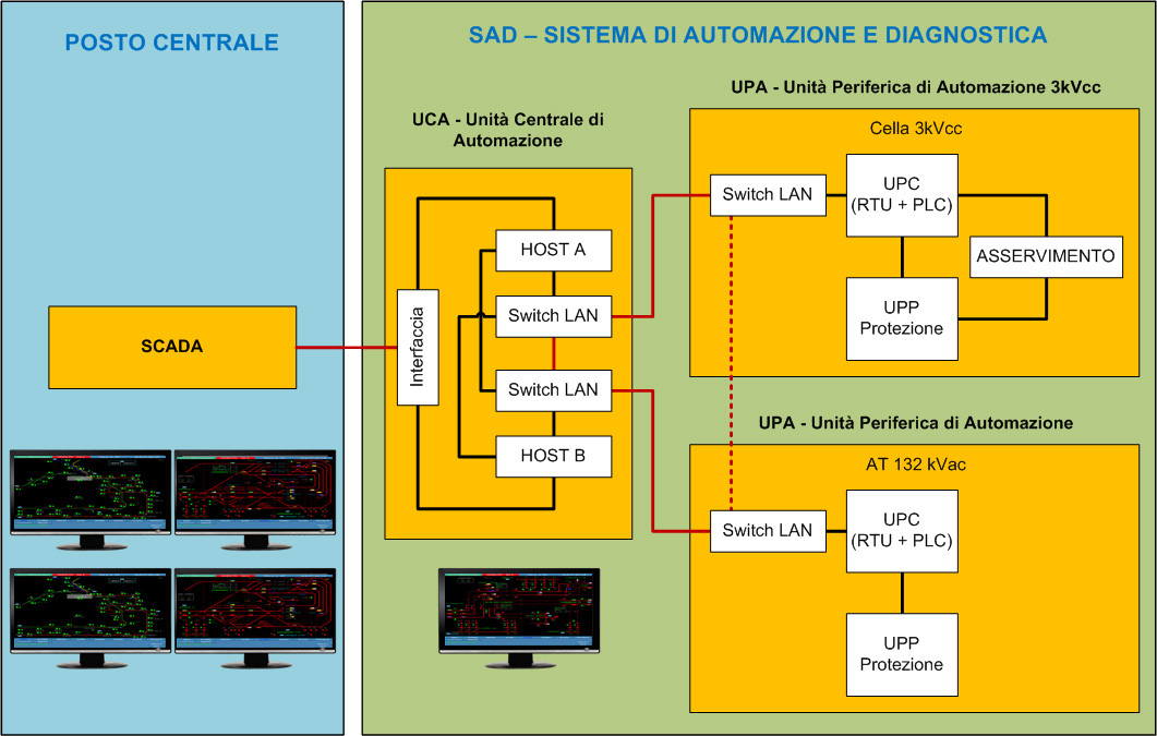 Sistema SAD - Sistema di Automazione e Diagnostica - LMT Europe
