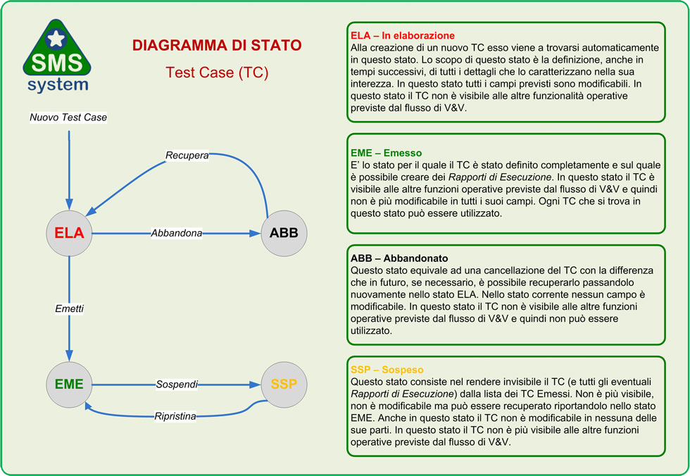 SMS System - Diagramma di stato di un Test Case