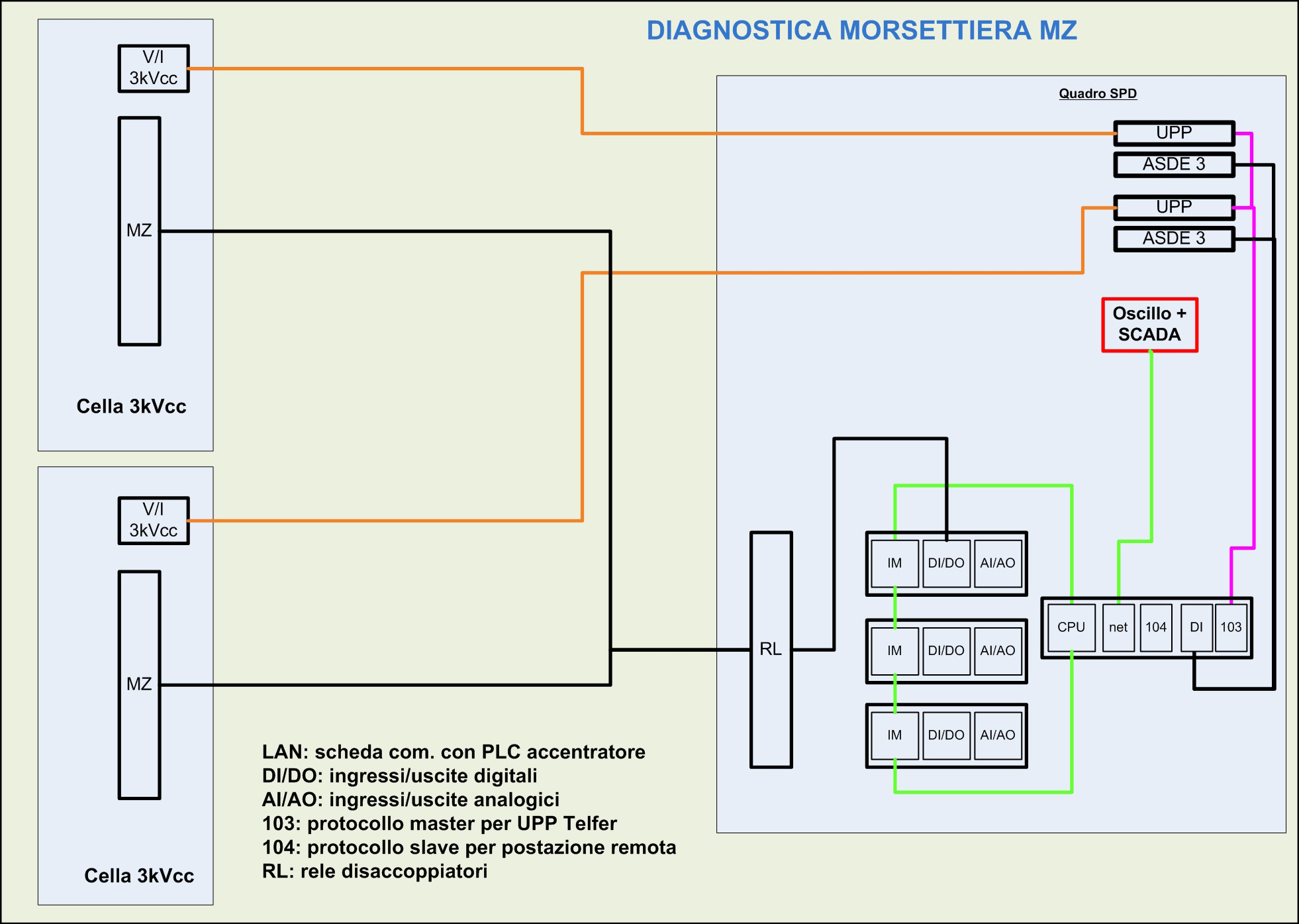 Sistema SPD - Sistema di Protezione e Diagnostica - Soluzione Morsettiera MZ -  LMT Europe