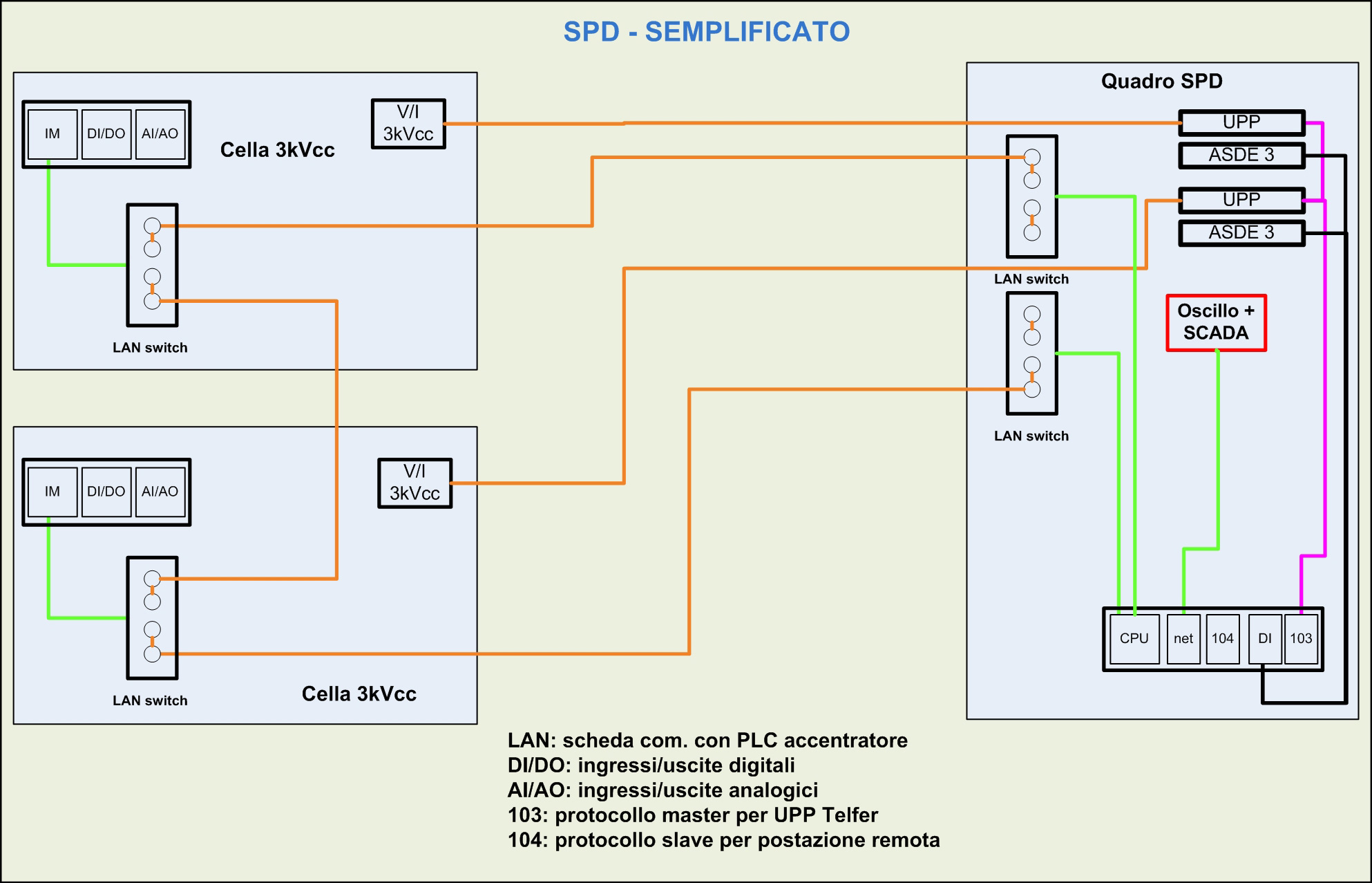 Sistema SPD - Sistema di Protezione e Diagnostica - Soluzione semplificata -  LMT Europe