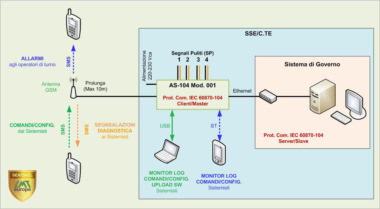 Alarm Sentinel 104 - LMT Europe - Architettura