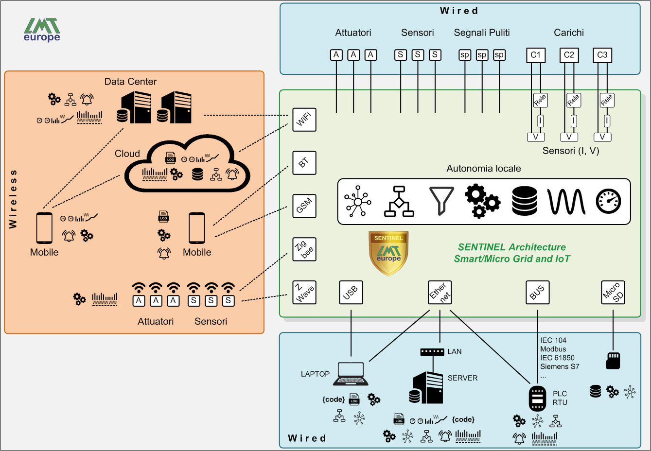 Sentinel Architecture LMT Europe