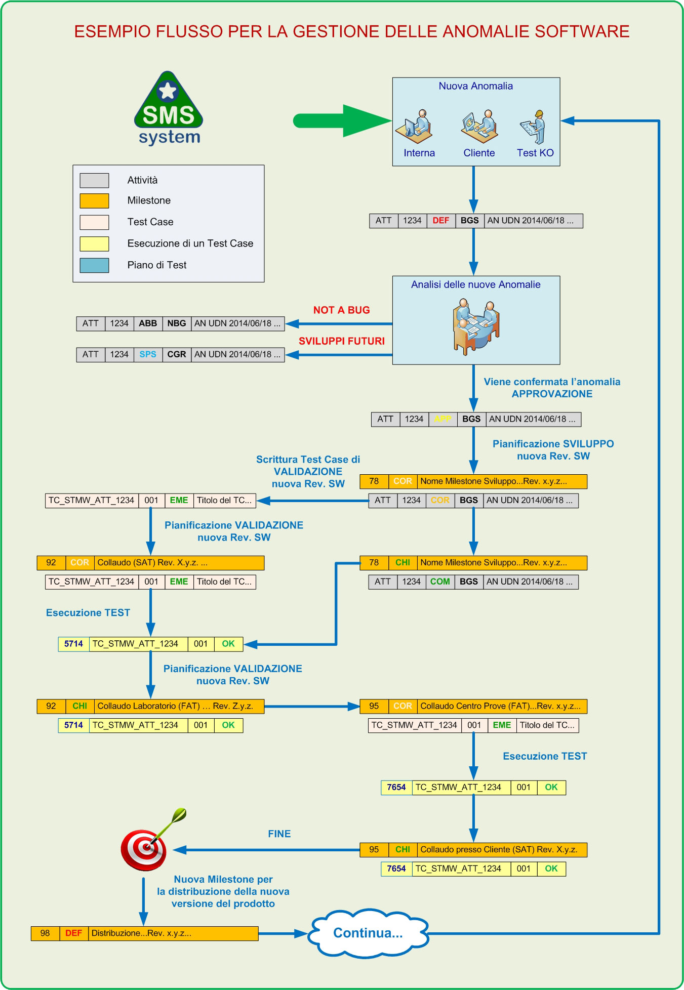 SMS System - Esempio flusso operativo gestione anomalie software