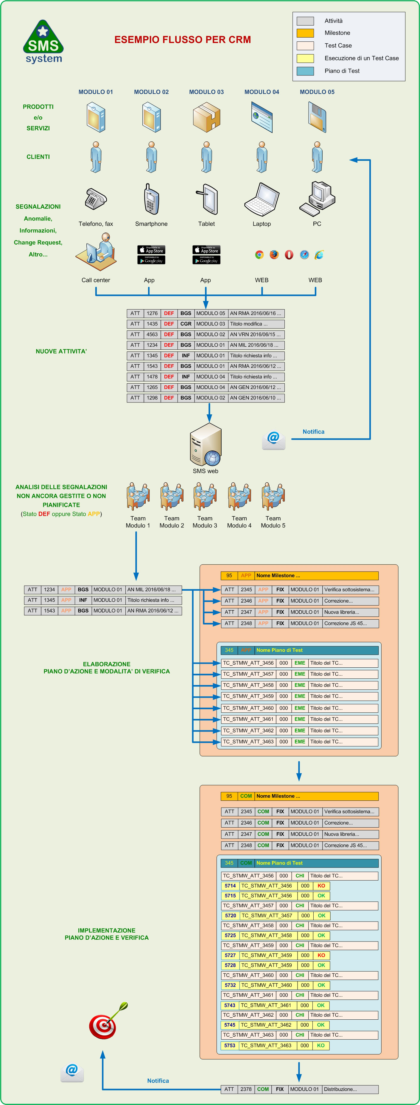 SMS System - Esempio flusso attività di Verifica e Validazione (V&V)