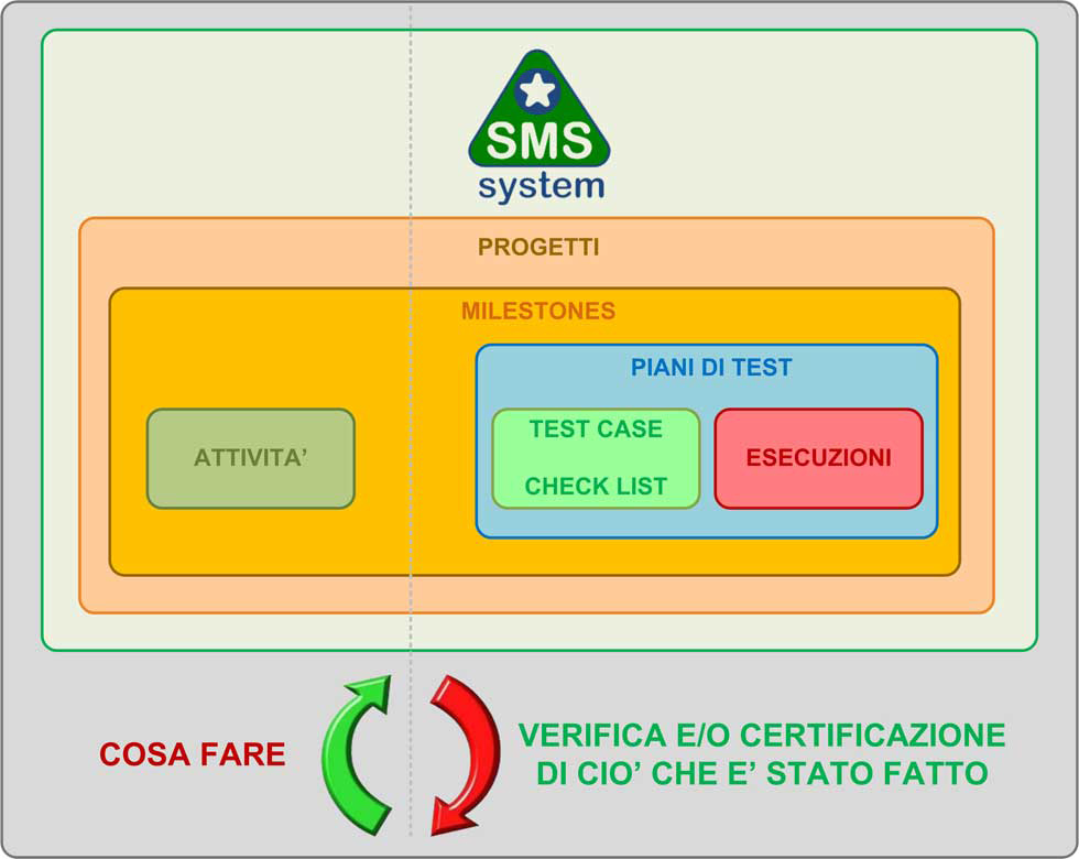 SMS System