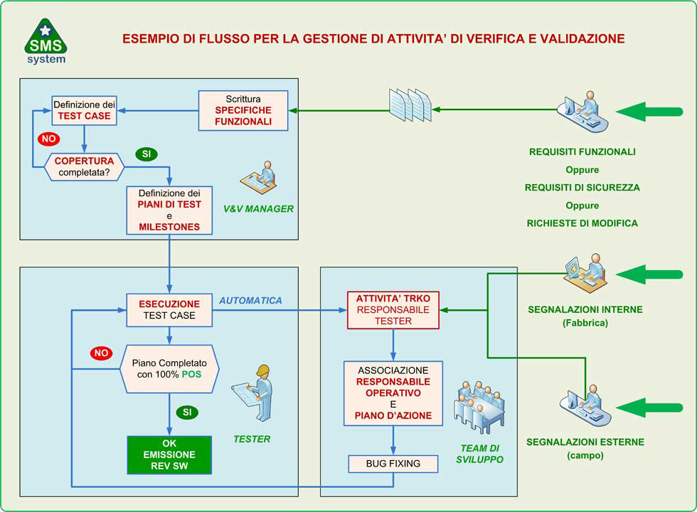 SMS System - Esempio flusso attività di Verifica e Validazione (V&V)