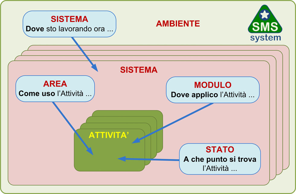 SMS System - Personalizzazione dell'Attività