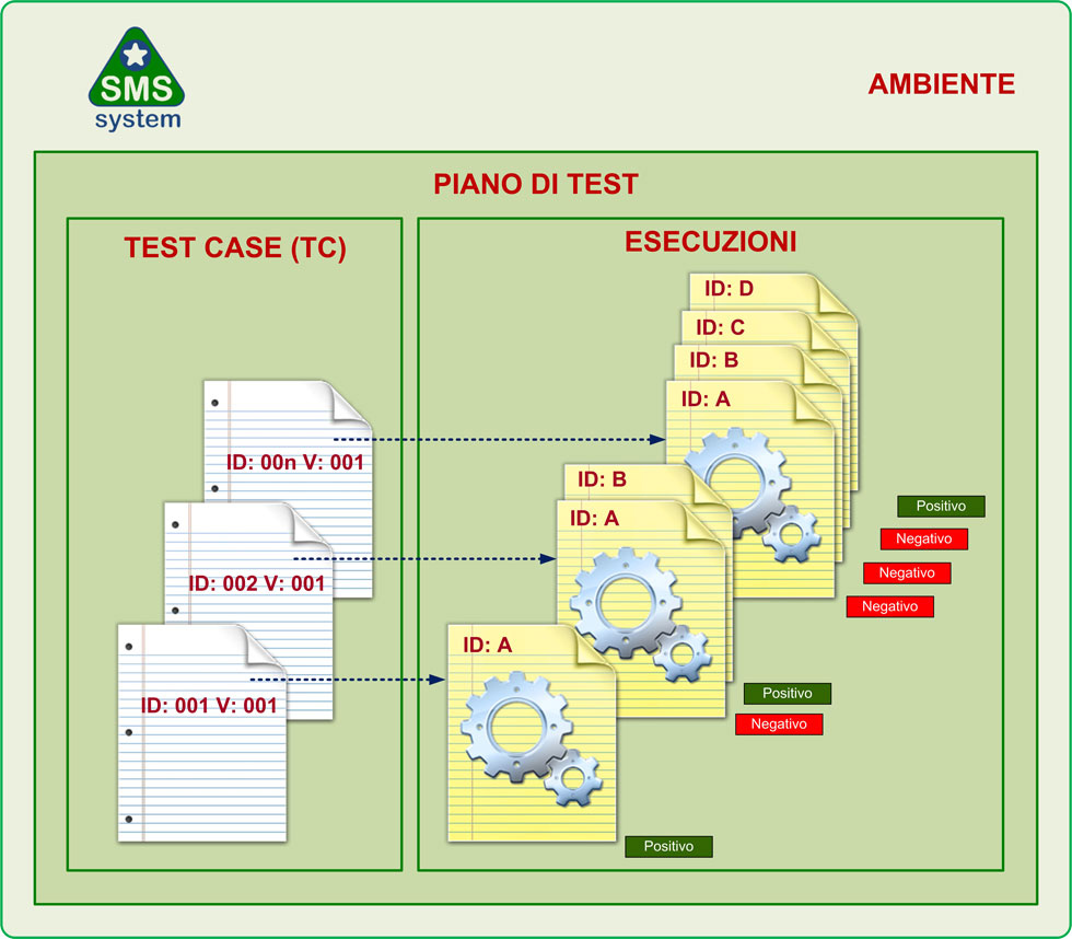 SMS System - Esecuzioni di Test Case