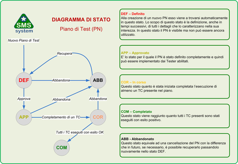 SMS System - Diagramma di stato di un Piano di Test