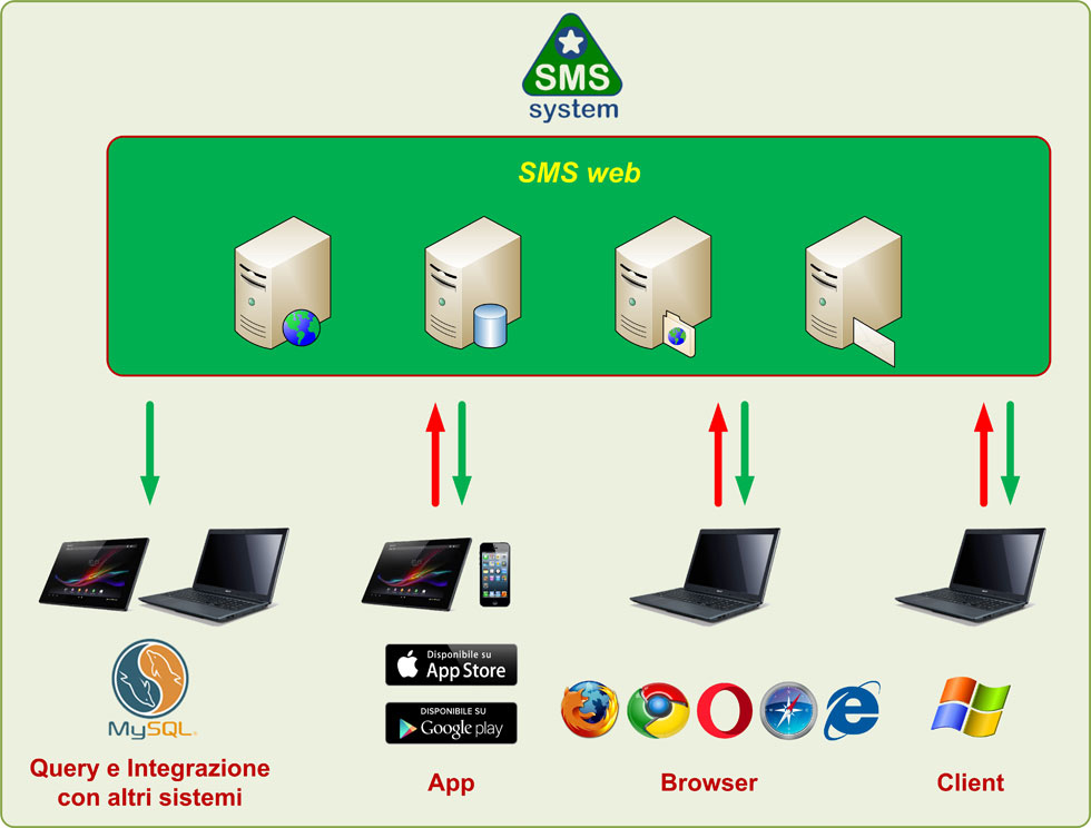 SMS web - architettura del sistema