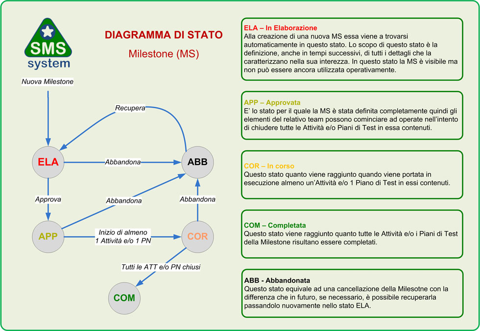 SMS System - Diagramma di stato delle Milestones