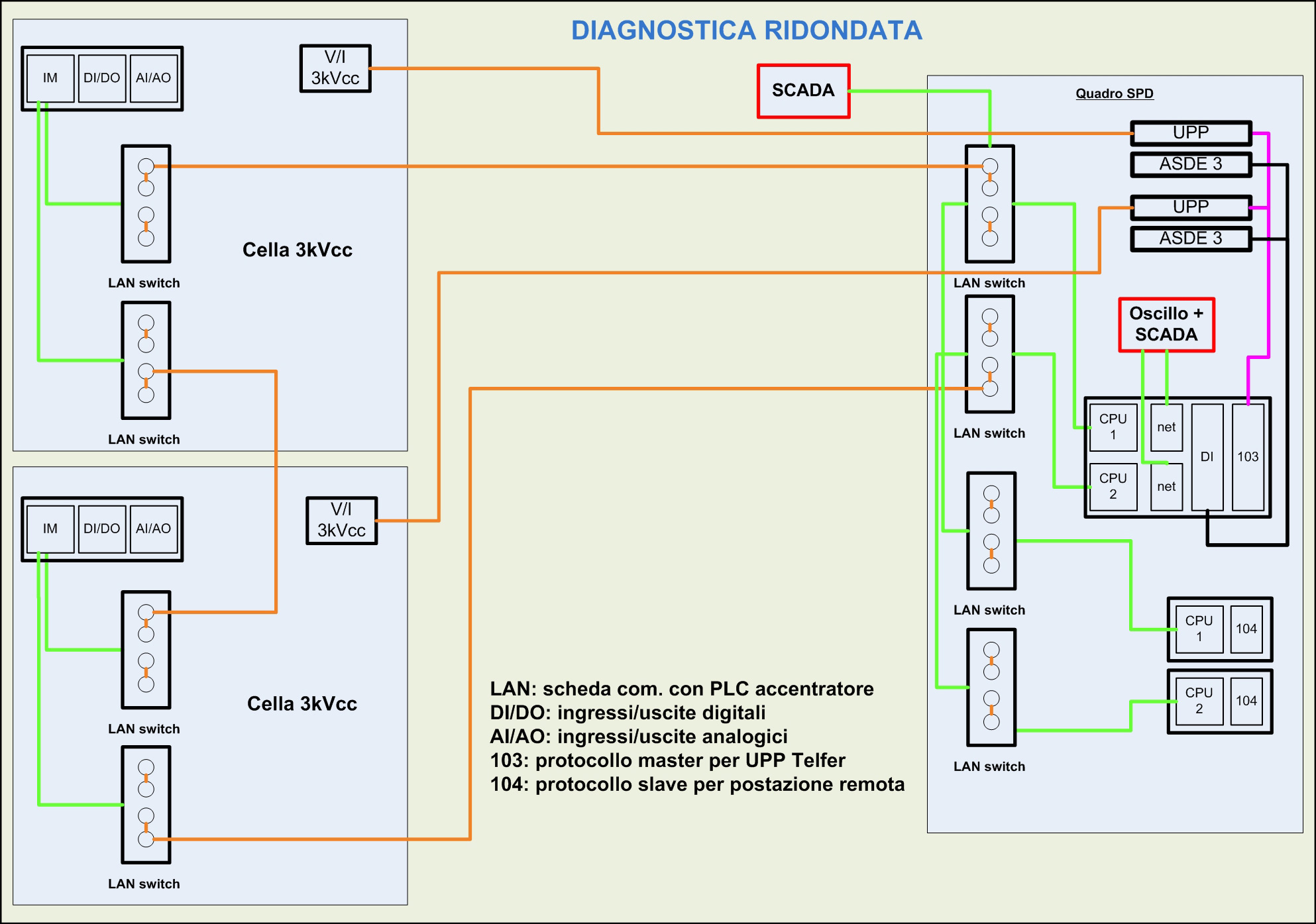 Sistema SPD - Sistema di Protezione e Diagnostica - Soluzione ridondata -  LMT Europe